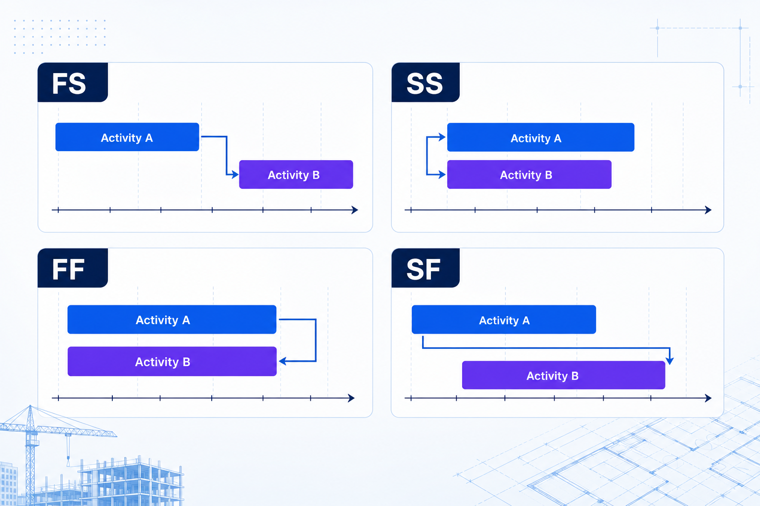ภาพอธิบายความสัมพันธ์ FS SS FF และ SF ระหว่าง Activity A กับ Activity B